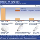 Thumbnail-Photo: Life-cycle assessment proves how environmentally friendly LED lamps are...