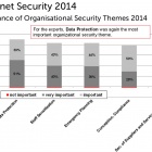 Thumbnail-Photo: Industry must take on more responsibility for IT security...