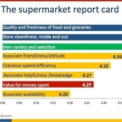 Thumbnail-Photo: Mixed results on core experience factors among supermarket shoppers...