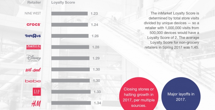 Photo: Ranking retailers from top to bottom on customer loyalty...