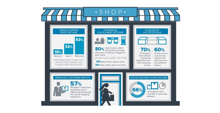 Photo: Infographics about customer behaviour; copyright: Zebra Technologies...