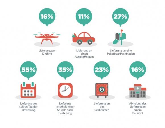 What services consumers want to use in the future.