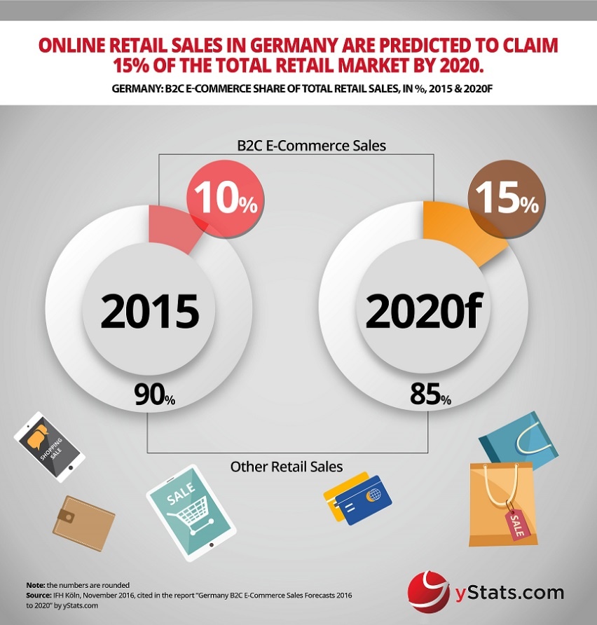 Photo: Online sales to account for a larger share of retail in Germany...