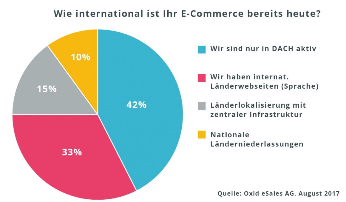 Immerhin 33 Prozent der Online-Händler haben ihre Shops internationalisiert,...