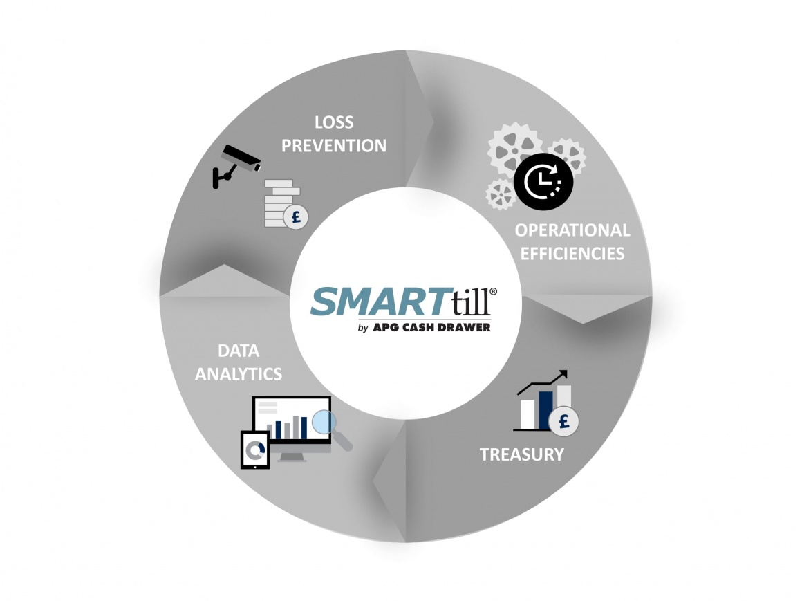 Photo: Graphic of the four SMARTtill Solution categories; copyright: APG Cash...