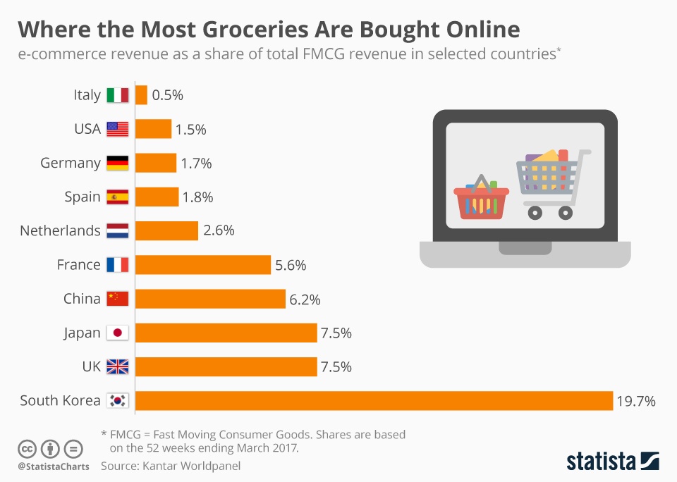 Infographic: Bar chart shows proportion of online revenue from groceries in...
