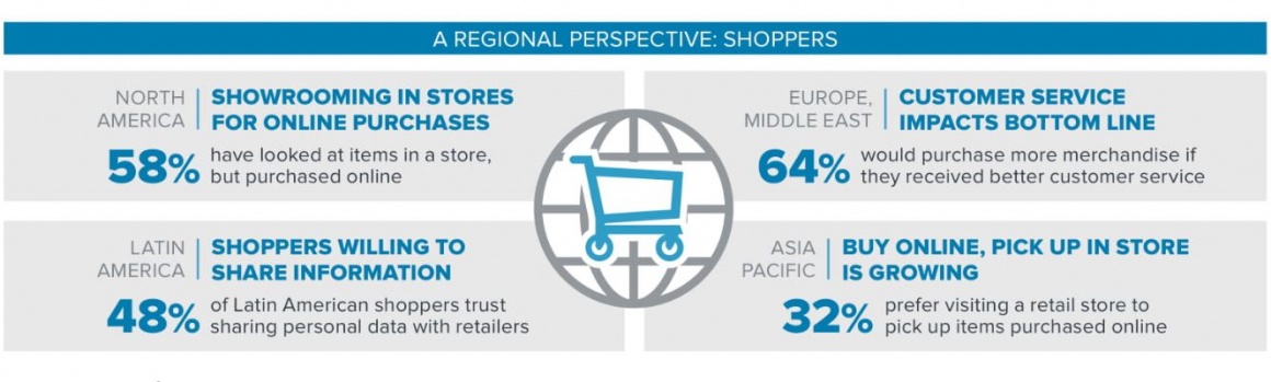 Photo: Infographics about regional differences in shopper behaviour; copyright:...