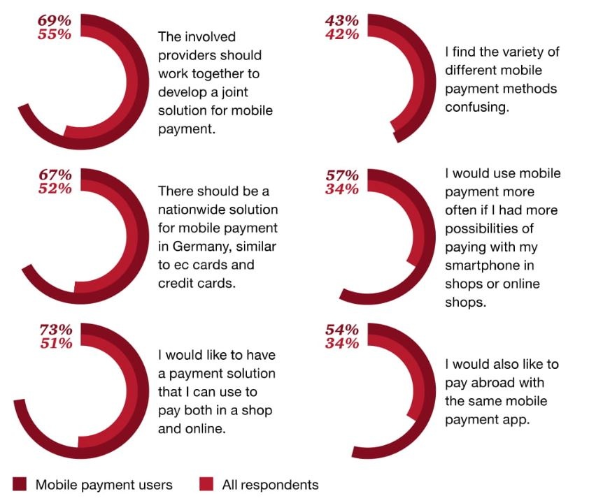 Graphic: Results of a survey on mobile payment, approval of statements;...