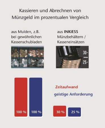 Infografik zu Münzbehältern von INKiESS und Vorteilen im Handling; copyright:...