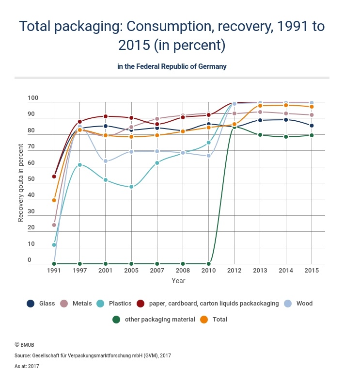Graphics of total packaging recycling statistics; copyright: German Federal...