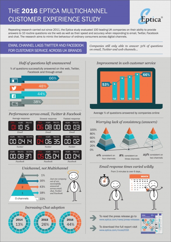 Photo: Social media outperforms email for customer service...