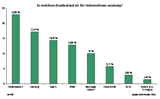 Umfrage: Große Mehrheit der Unternehmen setzt 2011 RFID-Projekte um ... Umfrage: Große Mehrheit der Unternehmen setzt 2011 RFID-Projekte um ...