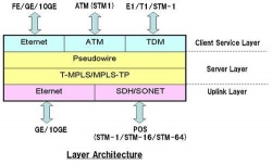 NEC Launches Sale of MPLS-TP Next Generation Packet Transport Device...