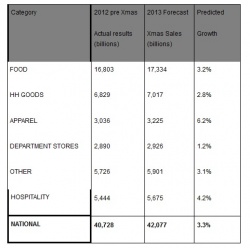 Latest research by ARA and Roy Morgan show that shoppers will spend $42.1...