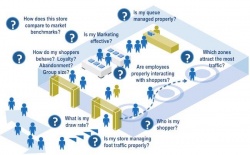Top reasons why retailers cannot ignore Big Data captured in store...