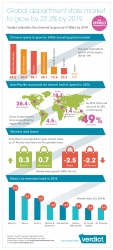 $100bn rise in global department store spend by 2019...