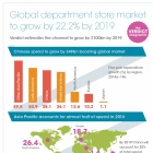 Thumbnail-Photo: $100bn rise in global department store spend by 2019...