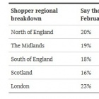 Thumbnail-Photo: Shopper confidence at three year high