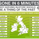 Thumbnail-Photo: Gone in 6 minutes: average queuing time UK shoppers are willing to wait...