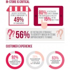 Thumbnail-Photo: 82% of retailers believe they provide a high level of customer experience...