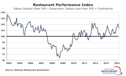 The RPI is based on the responses to the National Restaurant Association’s...