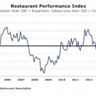 Photo: Restaurant Performance Index Declined in June Amid Softer Customer...