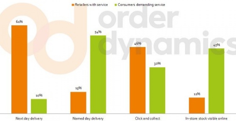 Photo: Retailers missing the mark on customers’ omni-channel expectations...