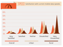 2014 Mobile Data Survey – 60 percent unsatisfied with current speeds...