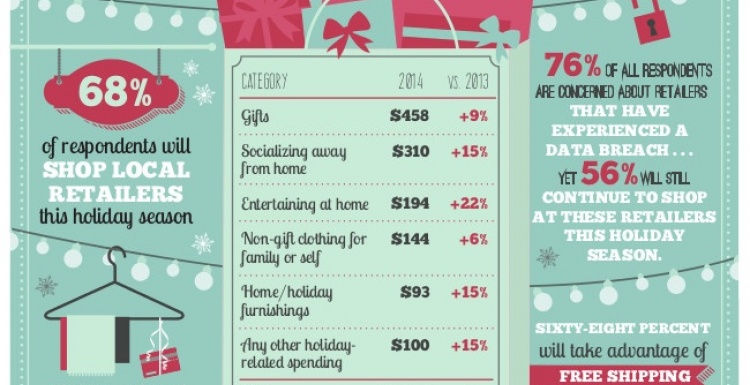 Photo: Shoppers will spend more of their holiday budget in-store than online...