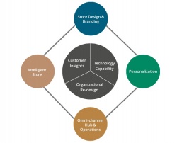 Retailers will invest in customer insights, technology capabilities and...