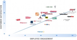 Relationship between employee engagement and retail sales...