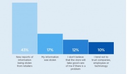 Top reasons why consumers believe retail security isnt strong enough....