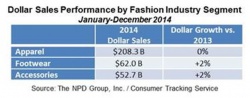 Consumer emphasis on activewear will likely continue...
