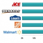 Thumbnail-Photo: Study reveals America’s favorite home improvement and home furnishings...
