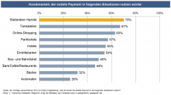 70 percent of surveyed consumers would already use mobile payment options in...