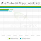 Thumbnail-Photo: Tesco.com is most visible mobile British supermarket site...