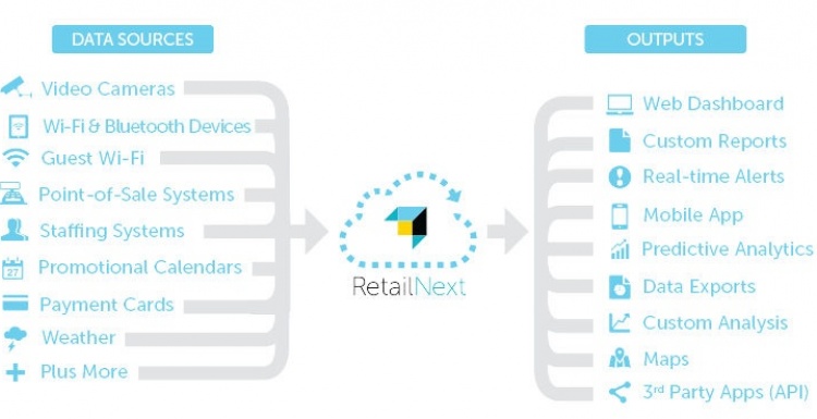 Photo: RetailNext selected by BucketFeet as in-store retail analytics provider...