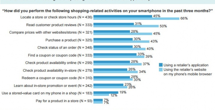 Photo: The state of mobile apps for retailers study...