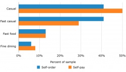 The report shows that casual and fast casual restaurants are most preferred for...