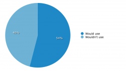 A majority of consumers would use self-service POS systems if given the option....