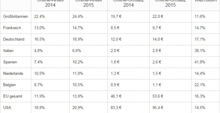 Foto: Stationärer Handel verliert, mobile wächst um eine Milliarde Euro...