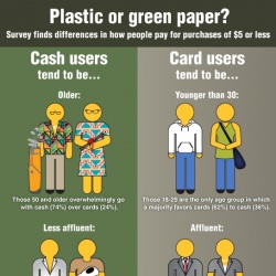 Photo: Debit cards gaining on cash for small purchases...