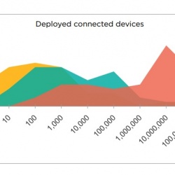 Photo: Device Management presents barrier to IoT at scale...