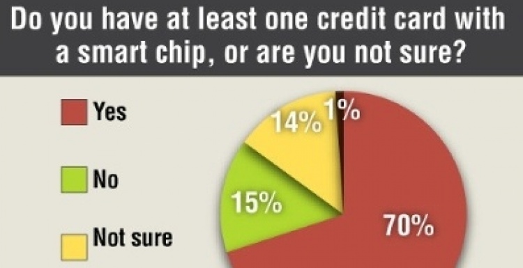Photo: Chip credit card availability up sharply