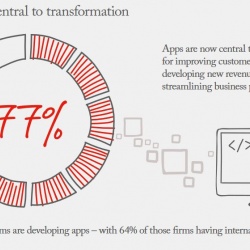 Photo: Digital brings fresh challenges for three quarters of CIOs...