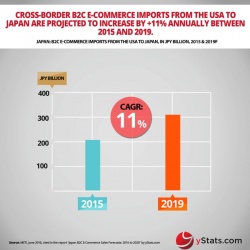 Thumbnail-Photo: yStats.com report: Online retail sales in Japan will continue growth...