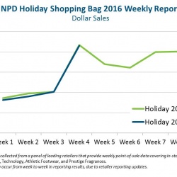 Thumbnail-Photo: NPD holiday shopping bag 2016 weekly report