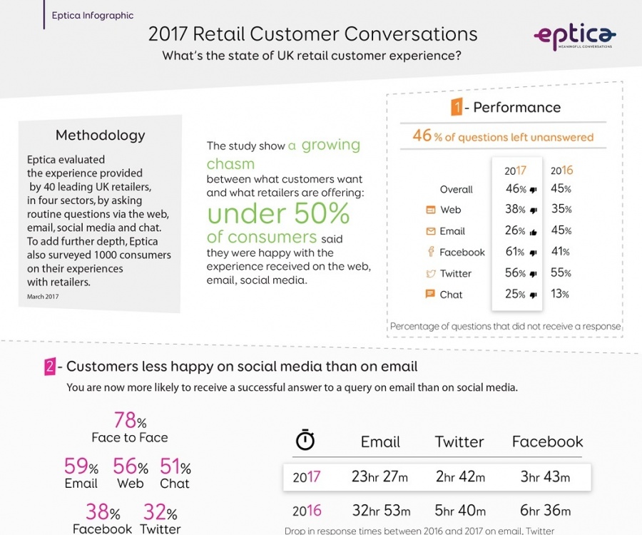 Photo: UK retail customer experience failing to improve...