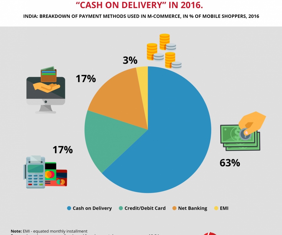 Photo: India: B2C E-Commerce growth rate through 2021...