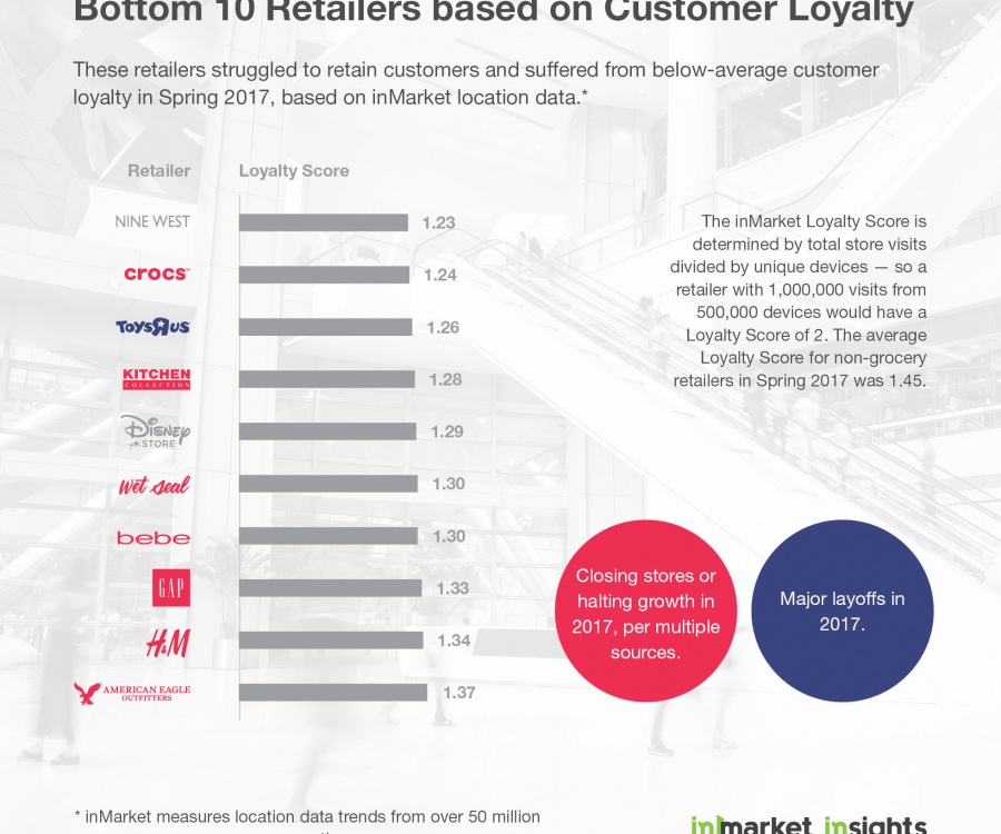 Photo: Ranking retailers from top to bottom on customer loyalty...